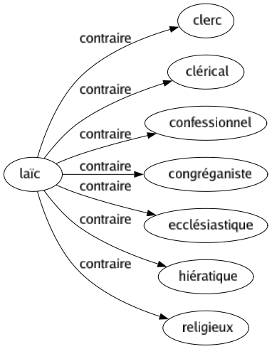Contraire de Laïc : Clerc Clérical Confessionnel Congréganiste Ecclésiastique Hiératique Religieux 