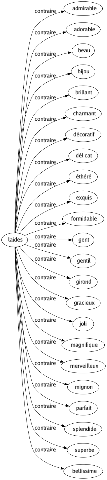 Contraire de Laides : Admirable Adorable Beau Bijou Brillant Charmant Décoratif Délicat Éthéré Exquis Formidable Gent Gentil Girond Gracieux Joli Magnifique Merveilleux Mignon Parfait Splendide Superbe Bellissime 