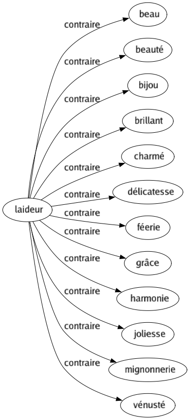Contraire de Laideur : Beau Beauté Bijou Brillant Charmé Délicatesse Féerie Grâce Harmonie Joliesse Mignonnerie Vénusté 