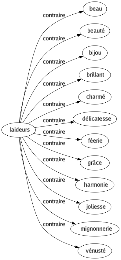 Contraire de Laideurs : Beau Beauté Bijou Brillant Charmé Délicatesse Féerie Grâce Harmonie Joliesse Mignonnerie Vénusté 