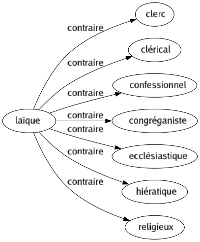 Contraire de Laïque : Clerc Clérical Confessionnel Congréganiste Ecclésiastique Hiératique Religieux 