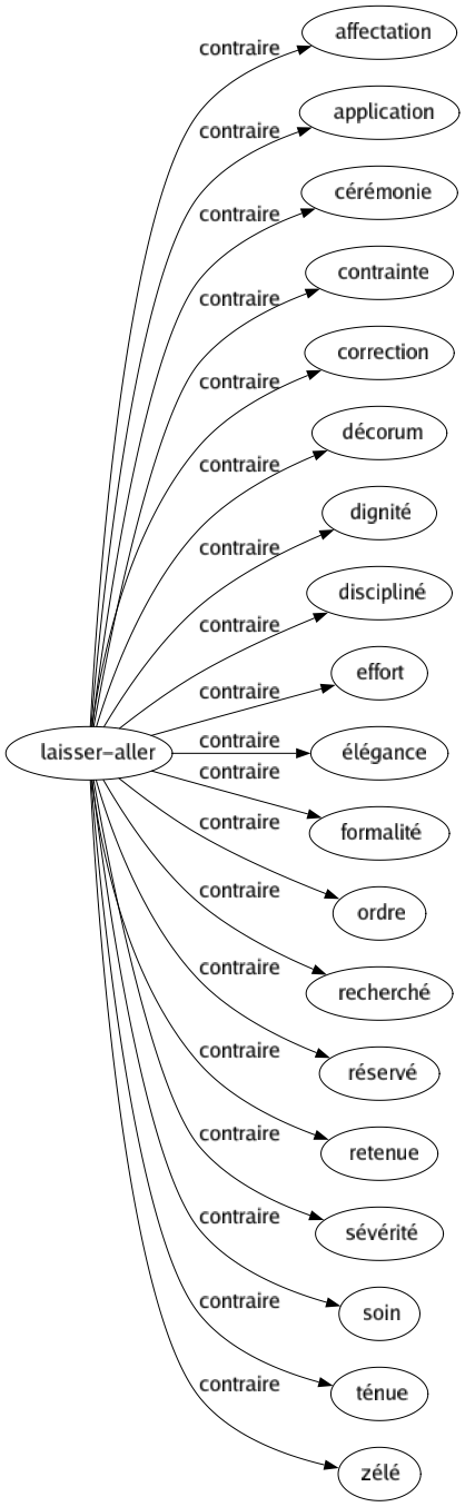 Contraire de Laisser-aller : Affectation Application Cérémonie Contrainte Correction Décorum Dignité Discipliné Effort Élégance Formalité Ordre Recherché Réservé Retenue Sévérité Soin Ténue Zélé 