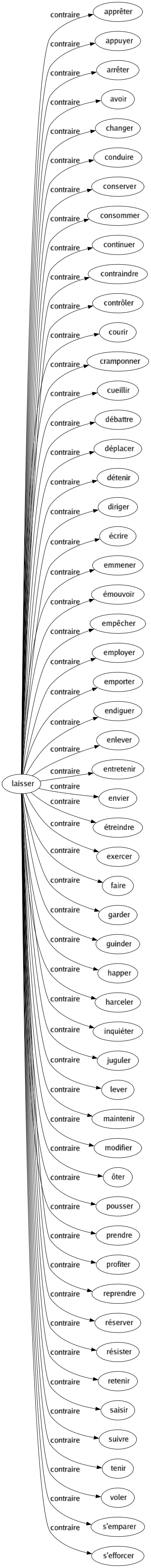Contraire de Laisser : Apprêter Appuyer Arrêter Avoir Changer Conduire Conserver Consommer Continuer Contraindre Contrôler Courir Cramponner Cueillir Débattre Déplacer Détenir Diriger Écrire Emmener Émouvoir Empêcher Employer Emporter Endiguer Enlever Entretenir Envier Étreindre Exercer Faire Garder Guinder Happer Harceler Inquiéter Juguler Lever Maintenir Modifier Ôter Pousser Prendre Profiter Reprendre Réserver Résister Retenir Saisir Suivre Tenir Voler S'emparer S'efforcer 