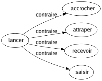 Contraire de Lancer : Accrocher Attraper Recevoir Saisir 