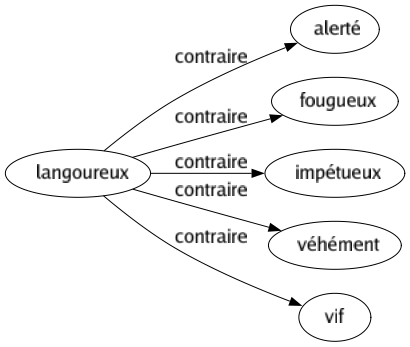 Contraire de Langoureux : Alerté Fougueux Impétueux Véhément Vif 