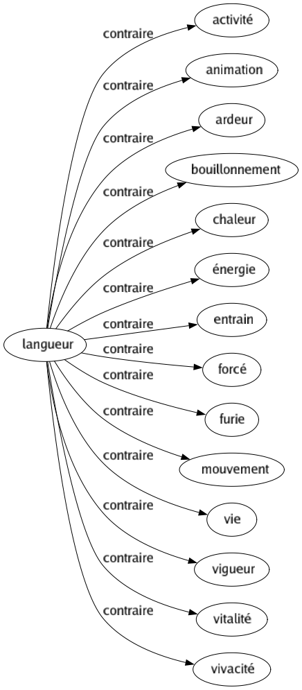 Contraire de Langueur : Activité Animation Ardeur Bouillonnement Chaleur Énergie Entrain Forcé Furie Mouvement Vie Vigueur Vitalité Vivacité 