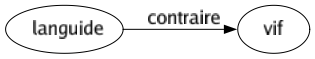 Contraire de Languide : Vif 