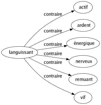 Contraire de Languissant : Actif Ardent Énergique Nerveux Remuant Vif 