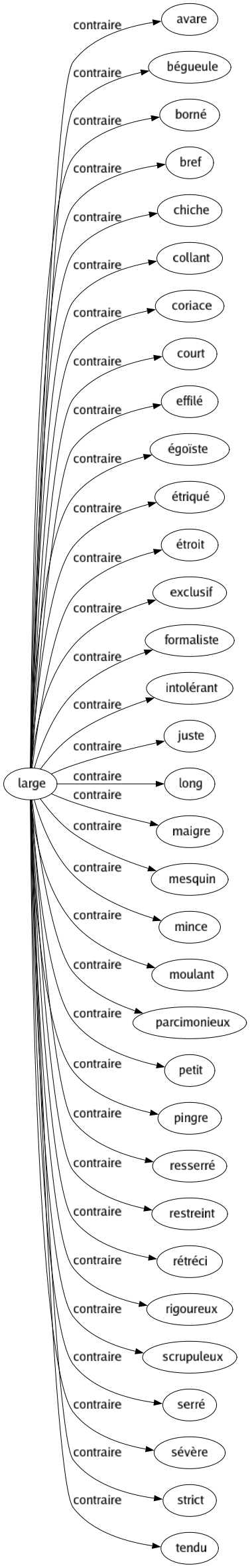 Contraire de Large : Avare Bégueule Borné Bref Chiche Collant Coriace Court Effilé Égoïste Étriqué Étroit Exclusif Formaliste Intolérant Juste Long Maigre Mesquin Mince Moulant Parcimonieux Petit Pingre Resserré Restreint Rétréci Rigoureux Scrupuleux Serré Sévère Strict Tendu 