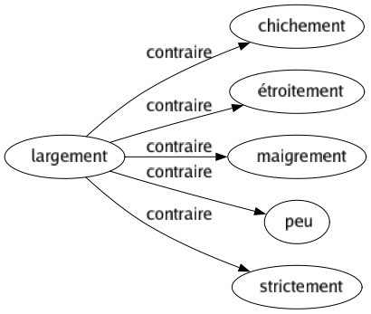 Contraire de Largement : Chichement Étroitement Maigrement Peu Strictement 
