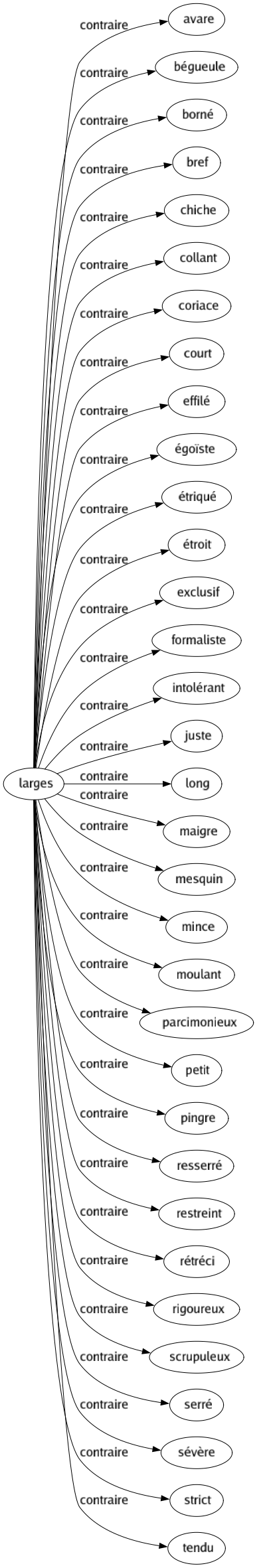 Contraire de Larges : Avare Bégueule Borné Bref Chiche Collant Coriace Court Effilé Égoïste Étriqué Étroit Exclusif Formaliste Intolérant Juste Long Maigre Mesquin Mince Moulant Parcimonieux Petit Pingre Resserré Restreint Rétréci Rigoureux Scrupuleux Serré Sévère Strict Tendu 