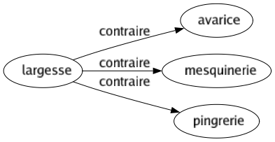 Contraire de Largesse : Avarice Mesquinerie Pingrerie 