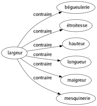 Contraire de Largeur : Bégueulerie Étroitesse Hauteur Longueur Maigreur Mesquinerie 