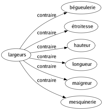 Contraire de Largeurs : Bégueulerie Étroitesse Hauteur Longueur Maigreur Mesquinerie 