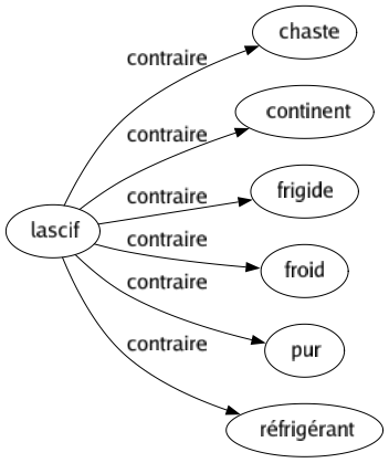 Contraire de Lascif : Chaste Continent Frigide Froid Pur Réfrigérant 