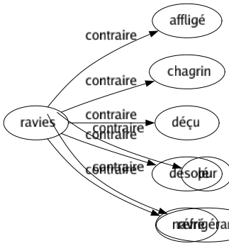 Contraire de Lascive : Chaste Continent Frigide Froid Pur Réfrigérant 