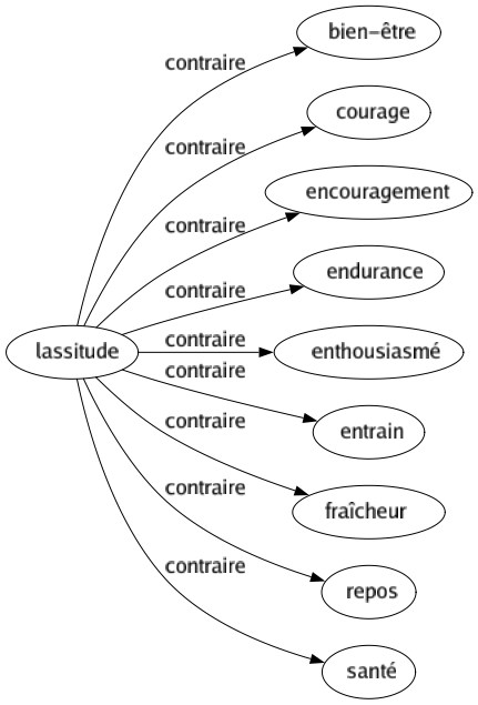 Contraire de Lassitude : Bien-être Courage Encouragement Endurance Enthousiasmé Entrain Fraîcheur Repos Santé 