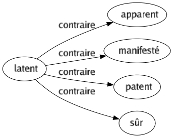 Contraire de Latent : Apparent Manifesté Patent Sûr 