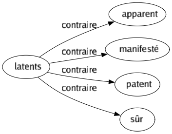 Contraire de Latents : Apparent Manifesté Patent Sûr 