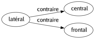 Contraire de Latéral : Central Frontal 