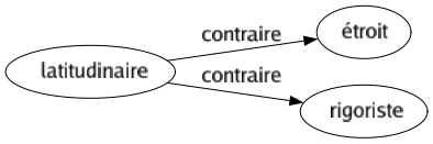 Contraire de Latitudinaire : Étroit Rigoriste 
