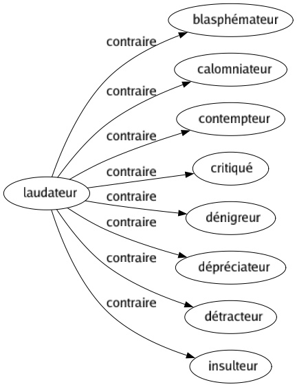 Contraire de Laudateur : Blasphémateur Calomniateur Contempteur Critiqué Dénigreur Dépréciateur Détracteur Insulteur 