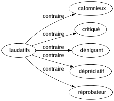 Contraire de Laudatifs : Calomnieux Critiqué Dénigrant Dépréciatif Réprobateur 