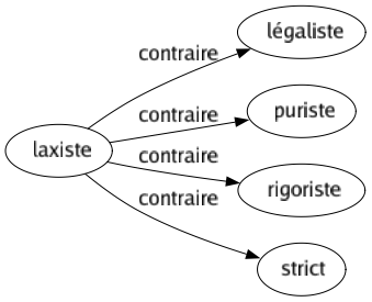 Contraire de Laxiste : Légaliste Puriste Rigoriste Strict 