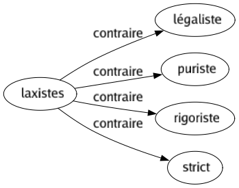 Contraire de Laxistes : Légaliste Puriste Rigoriste Strict 