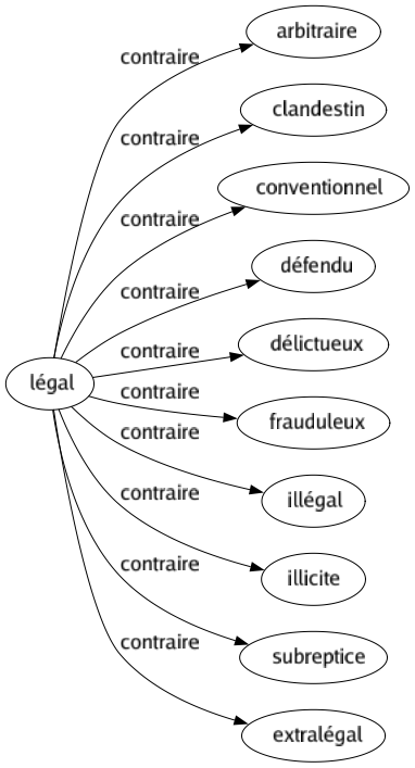 Contraire de Légal : Arbitraire Clandestin Conventionnel Défendu Délictueux Frauduleux Illégal Illicite Subreptice Extralégal 