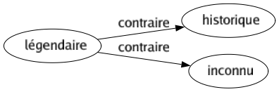 Contraire de Légendaire : Historique Inconnu 
