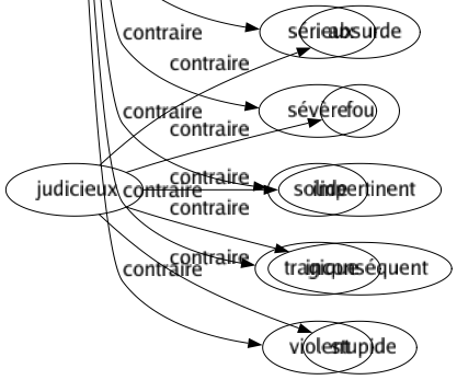 Contraire de Léger : Accablant Assujettissant Astreignant Atroce Caverneux Chargé Circonspect Consciencieux Considérable Constant Crasse Dense Dramatique Dur Écrasant Embarrassant Encombrant Épais Exemplaire Fidèle Fort Gravé Grief Gros Grossier Horrible Important Indigeste Lourd Macabre Massif Mastoc Opaque Pénible Pesant Posé Profond Prude Raisonnable Réfléchi Sérieux Sévère Solide Tragique Violent 