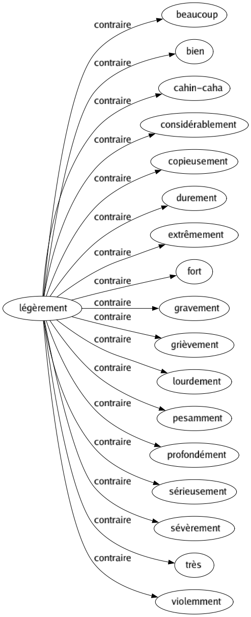 Contraire de Légèrement : Beaucoup Bien Cahin-caha Considérablement Copieusement Durement Extrêmement Fort Gravement Grièvement Lourdement Pesamment Profondément Sérieusement Sévèrement Très Violemment 