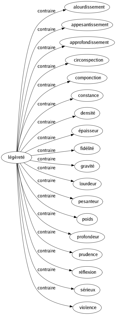 Contraire de Légèreté : Alourdissement Appesantissement Approfondissement Circonspection Componction Constance Densité Épaisseur Fidélité Gravité Lourdeur Pesanteur Poids Profondeur Prudence Réflexion Sérieux Violence 