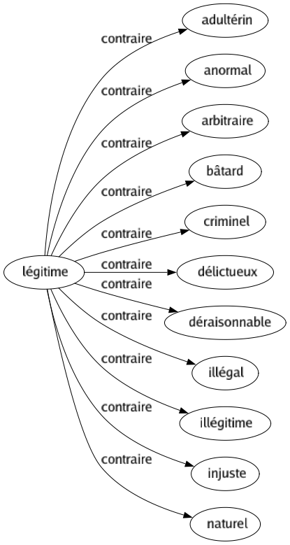 Contraire de Légitime : Adultérin Anormal Arbitraire Bâtard Criminel Délictueux Déraisonnable Illégal Illégitime Injuste Naturel 
