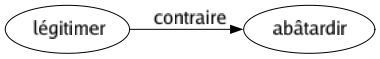 Contraire de Légitimer : Abâtardir 