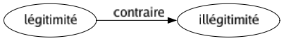 Contraire de Légitimité : Illégitimité 