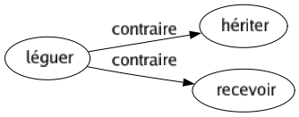 Contraire de Léguer : Hériter Recevoir 
