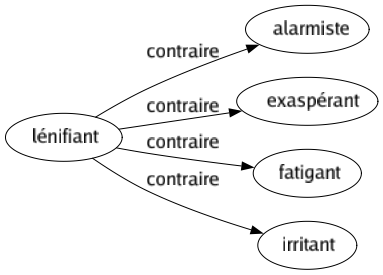 Contraire de Lénifiant : Alarmiste Exaspérant Fatigant Irritant 
