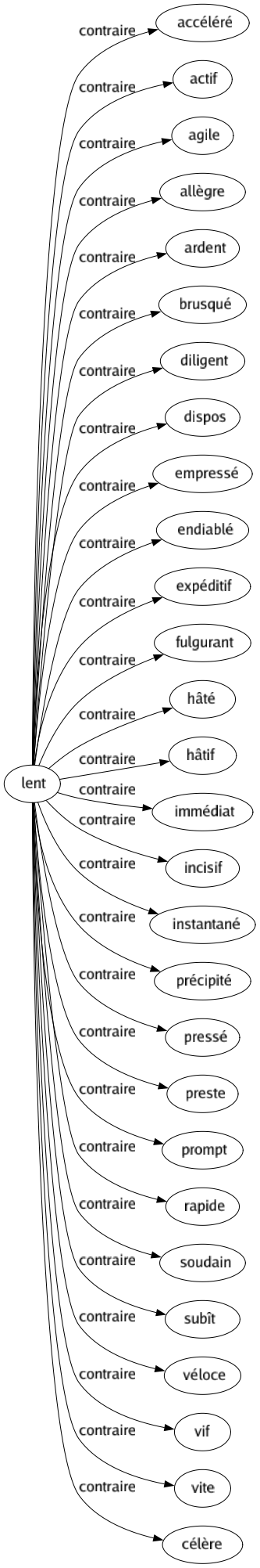 Contraire de Lent : Accéléré Actif Agile Allègre Ardent Brusqué Diligent Dispos Empressé Endiablé Expéditif Fulgurant Hâté Hâtif Immédiat Incisif Instantané Précipité Pressé Preste Prompt Rapide Soudain Subît Véloce Vif Vite Célère 