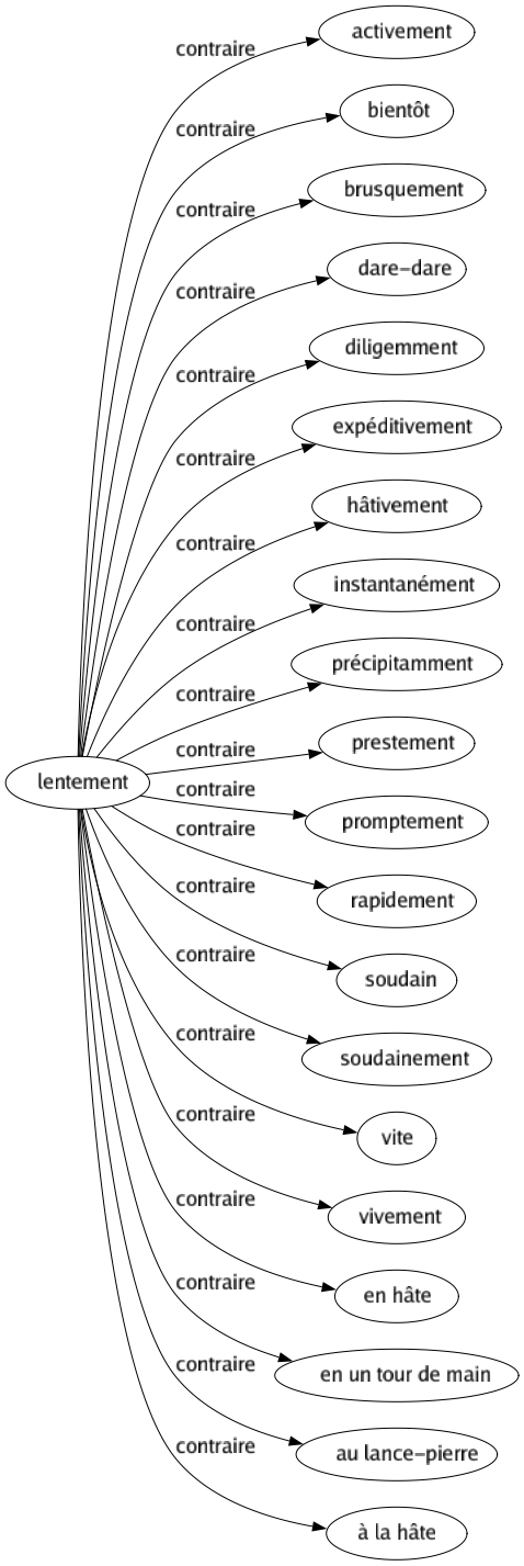 Contraire de Lentement : Activement Bientôt Brusquement Dare-dare Diligemment Expéditivement Hâtivement Instantanément Précipitamment Prestement Promptement Rapidement Soudain Soudainement Vite Vivement En hâte En un tour de main Au lance-pierre À la hâte 