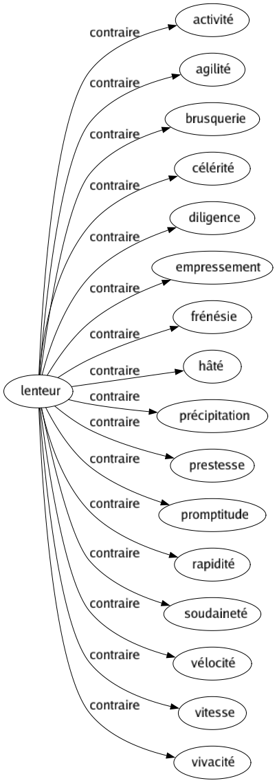 Contraire de Lenteur : Activité Agilité Brusquerie Célérité Diligence Empressement Frénésie Hâté Précipitation Prestesse Promptitude Rapidité Soudaineté Vélocité Vitesse Vivacité 