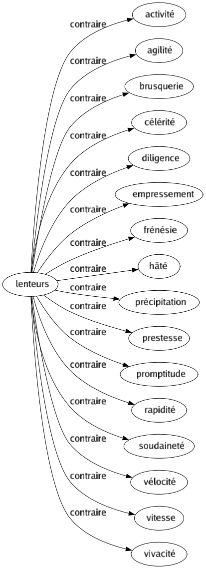 Contraire de Lenteurs : Activité Agilité Brusquerie Célérité Diligence Empressement Frénésie Hâté Précipitation Prestesse Promptitude Rapidité Soudaineté Vélocité Vitesse Vivacité 
