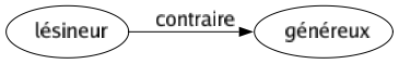 Contraire de Lésineur : Généreux 