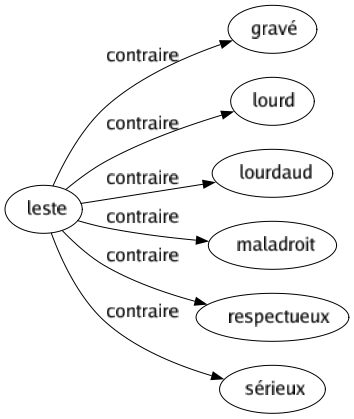 Contraire de Leste : Gravé Lourd Lourdaud Maladroit Respectueux Sérieux 