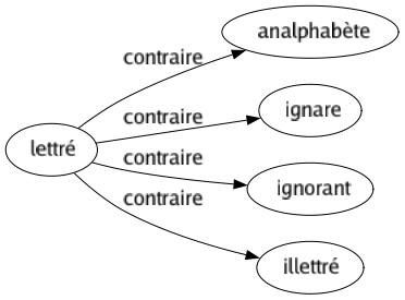 Contraire de Lettré : Analphabète Ignare Ignorant Illettré 