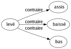 Contraire de Levé : Assis Baissé Bas 