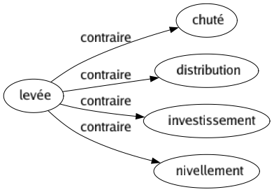 Contraire de Levée : Chuté Distribution Investissement Nivellement 