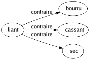 Contraire de Liant : Bourru Cassant Sec 