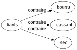 Contraire de Liants : Bourru Cassant Sec 